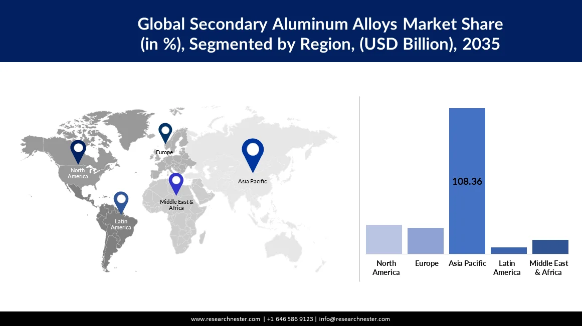 Secondary Aluminum Alloys Market Size